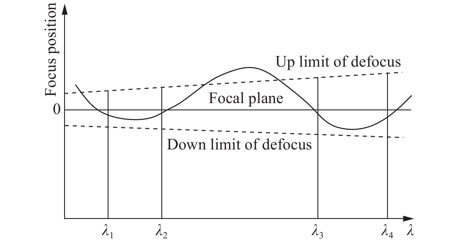 Relationship between focal depth and defocus of two-band system