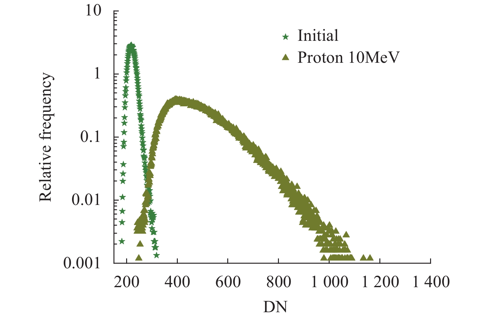 Comparison of the dark signal distribution between devices proton pre-and post-irradiation