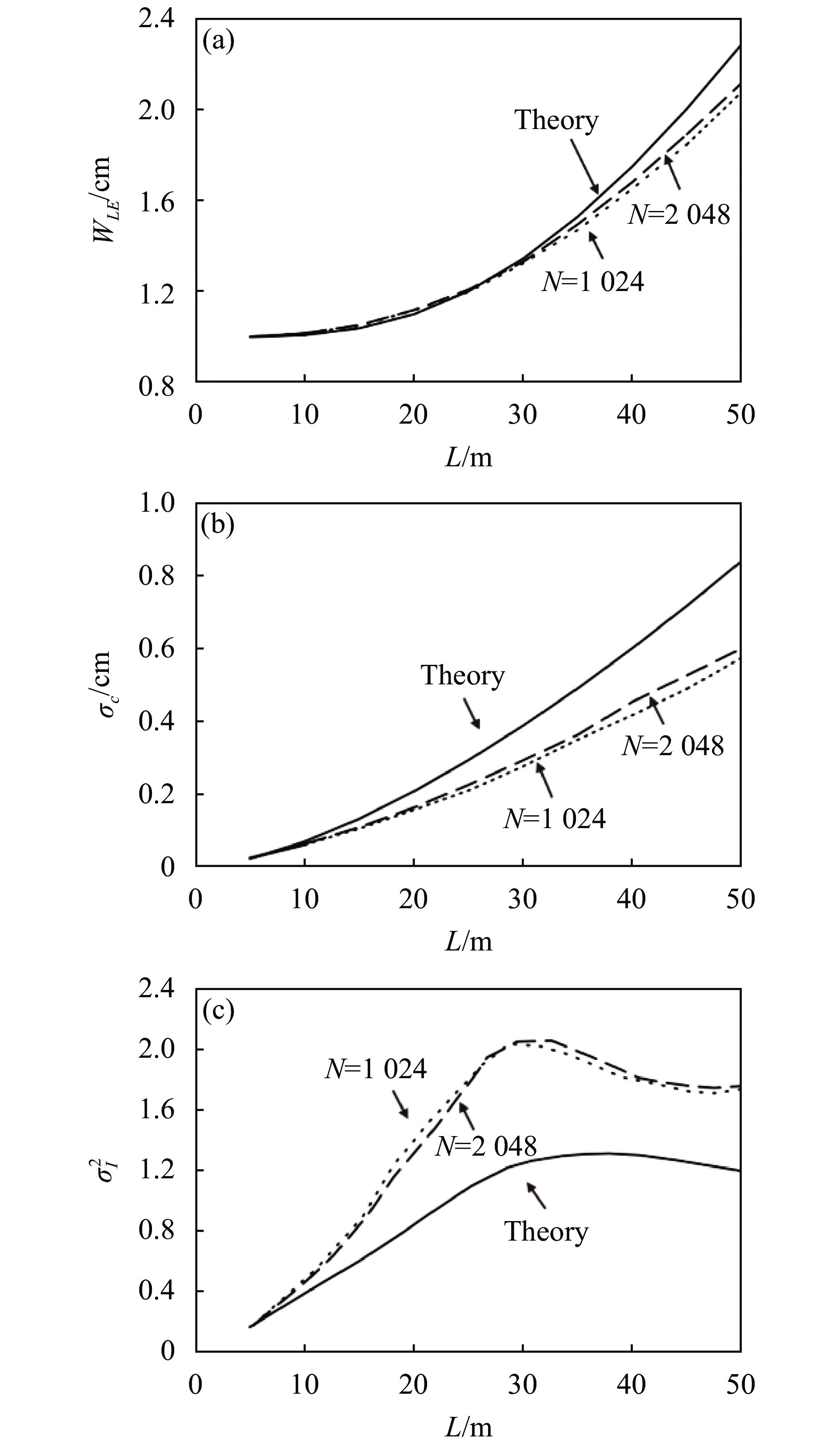 Propagation characteristics versus different propagation distance, (a) long-exposure beam radius WLE, (b) beam centroid displacement , (c) on-axis scintillation index