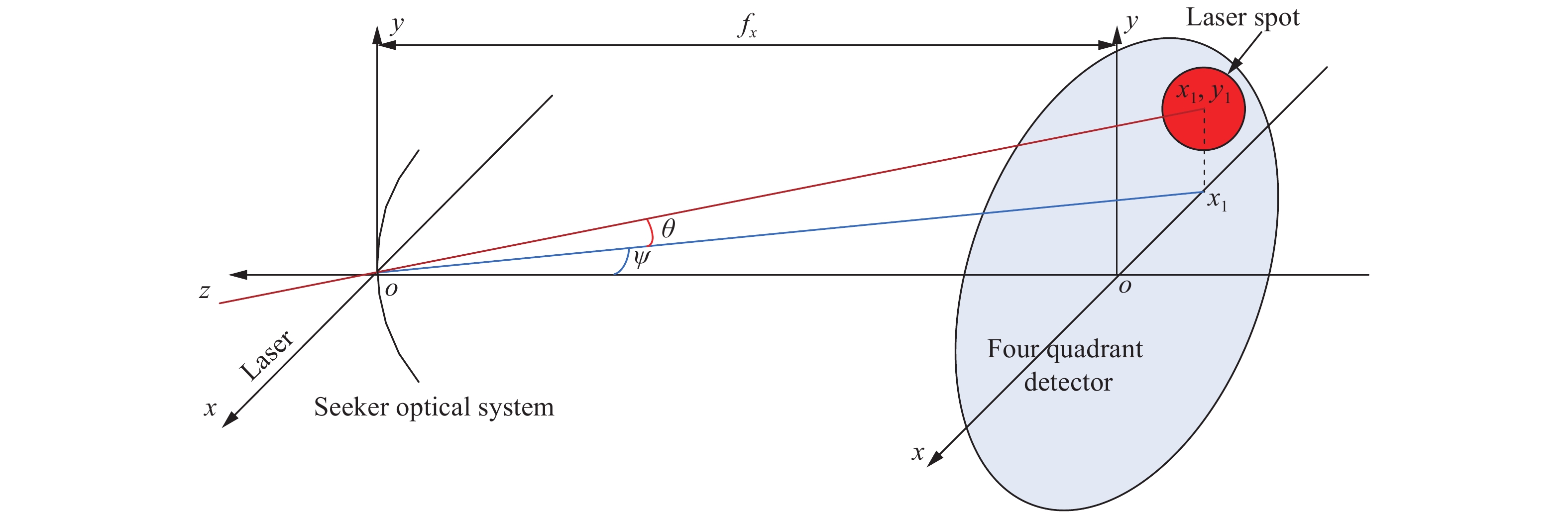 Relationship between beam deflection angle and center coordinates of spot