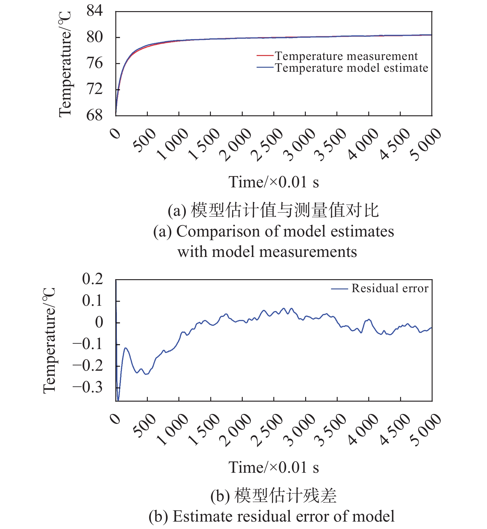 Estimation result of laser temperature control system model