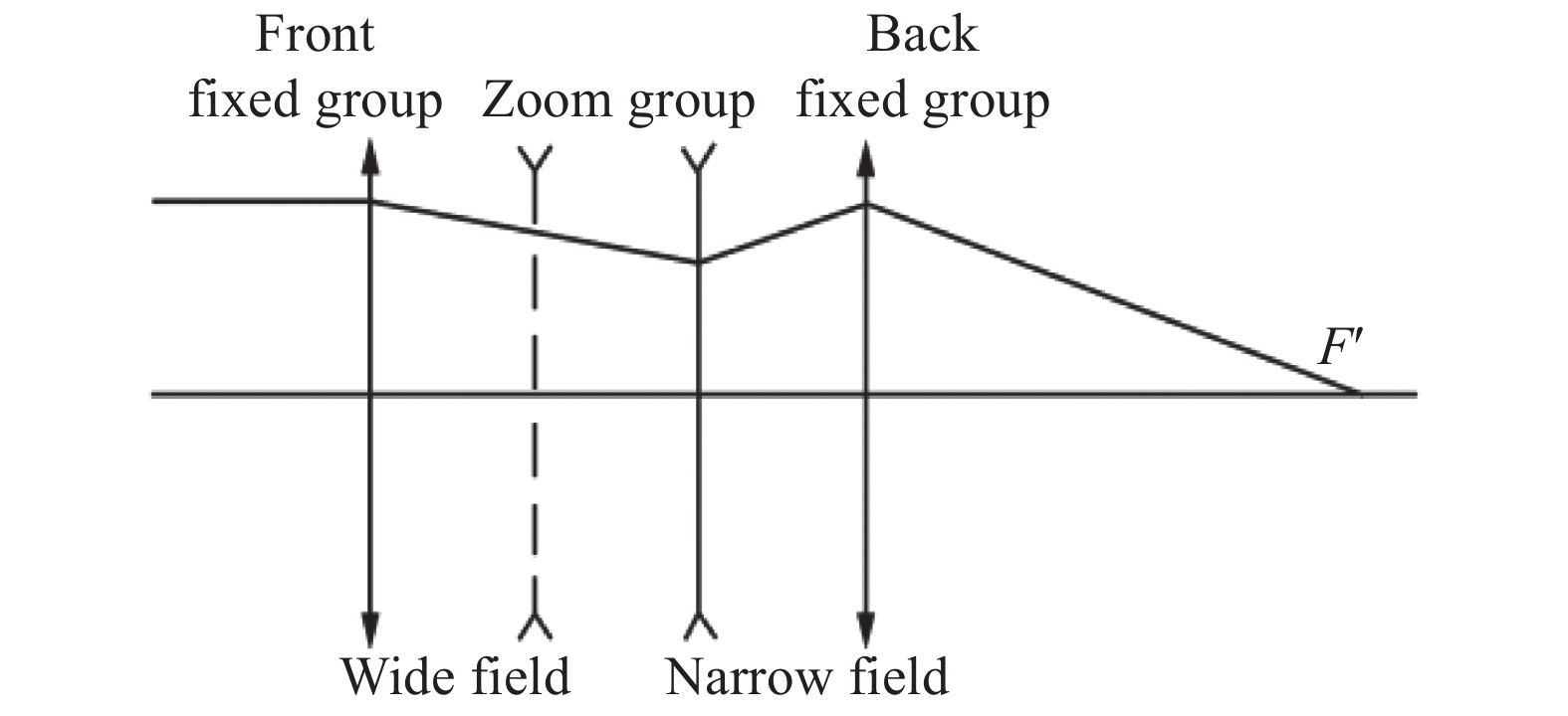 Axial motion zoom