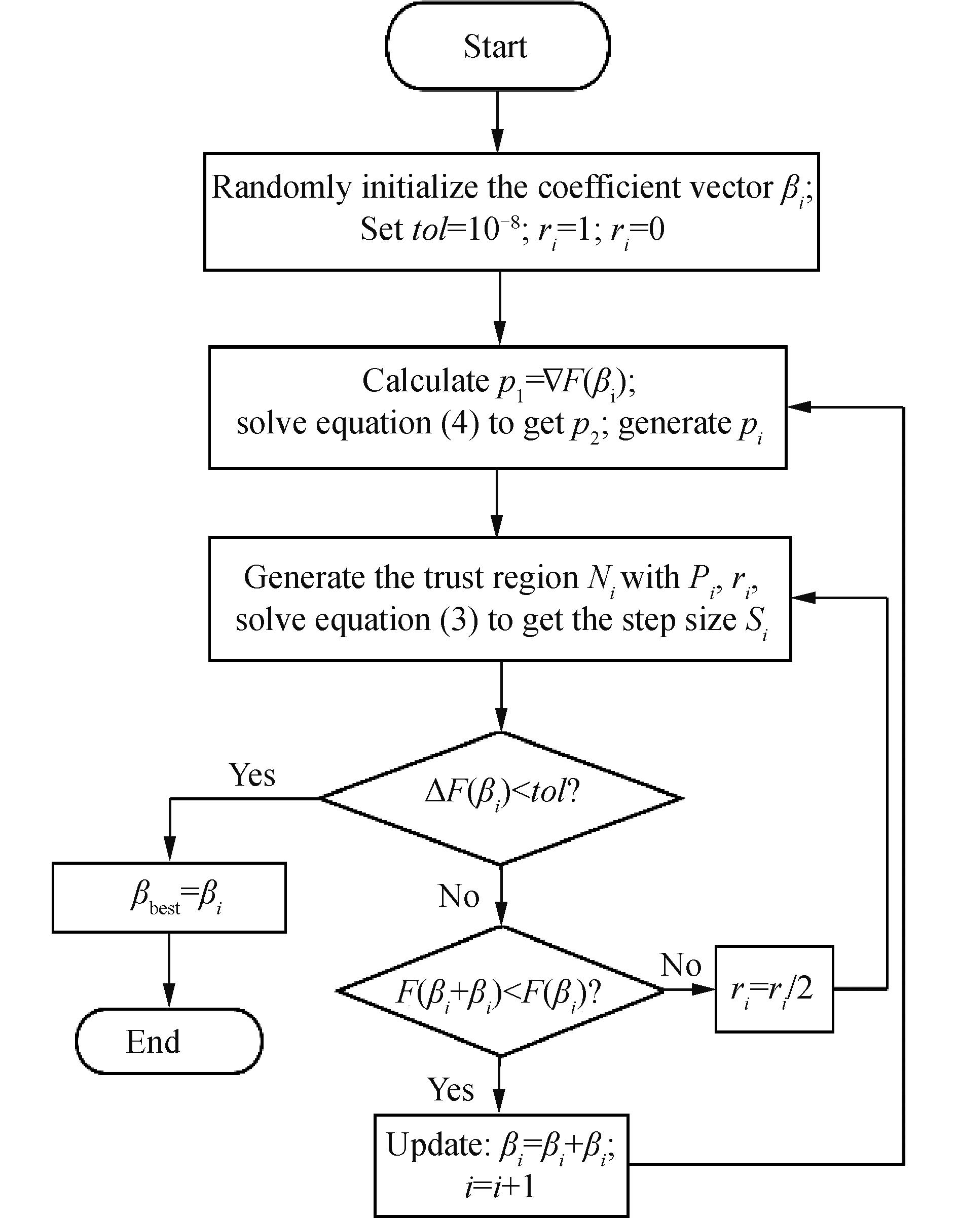 Flowchart for solving coefficient vector βbest by TRR algorithm