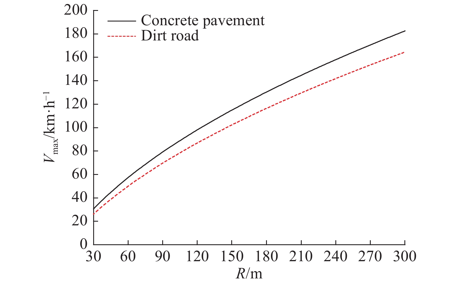 Relationship between maximum safety speed and detection distance