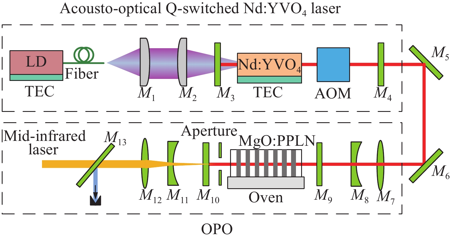 Experimental setup of OPO pumped by Nd:YVO4 laser