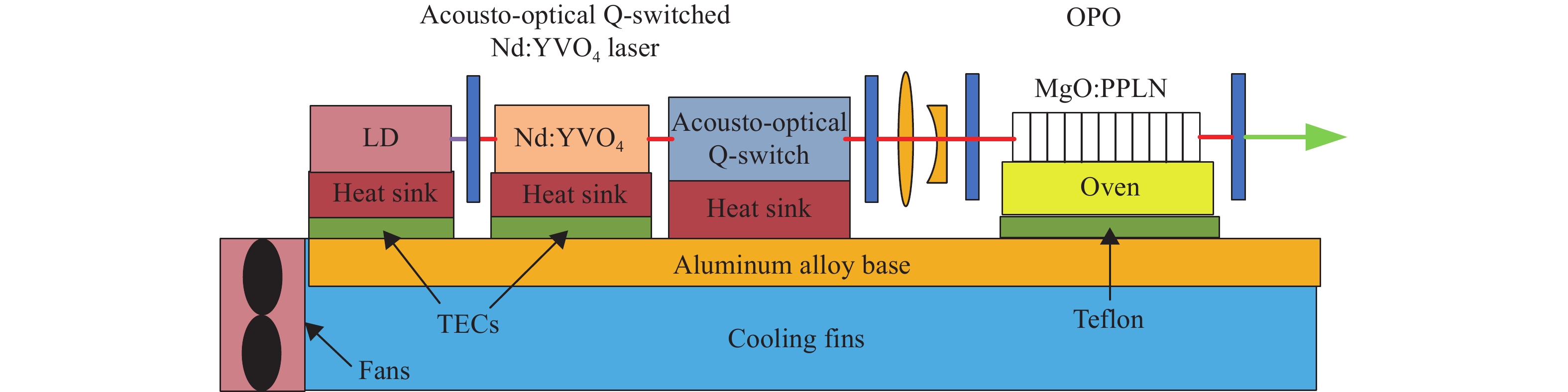 Schematic of thermal control system for OPO