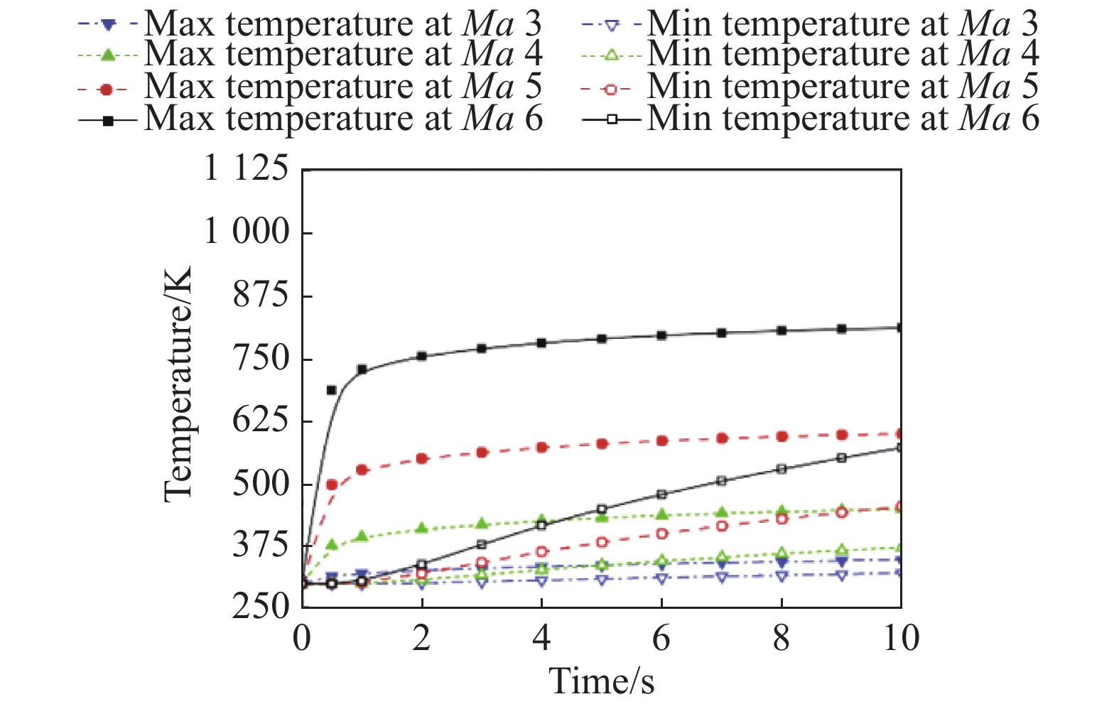 Temperature variation with time