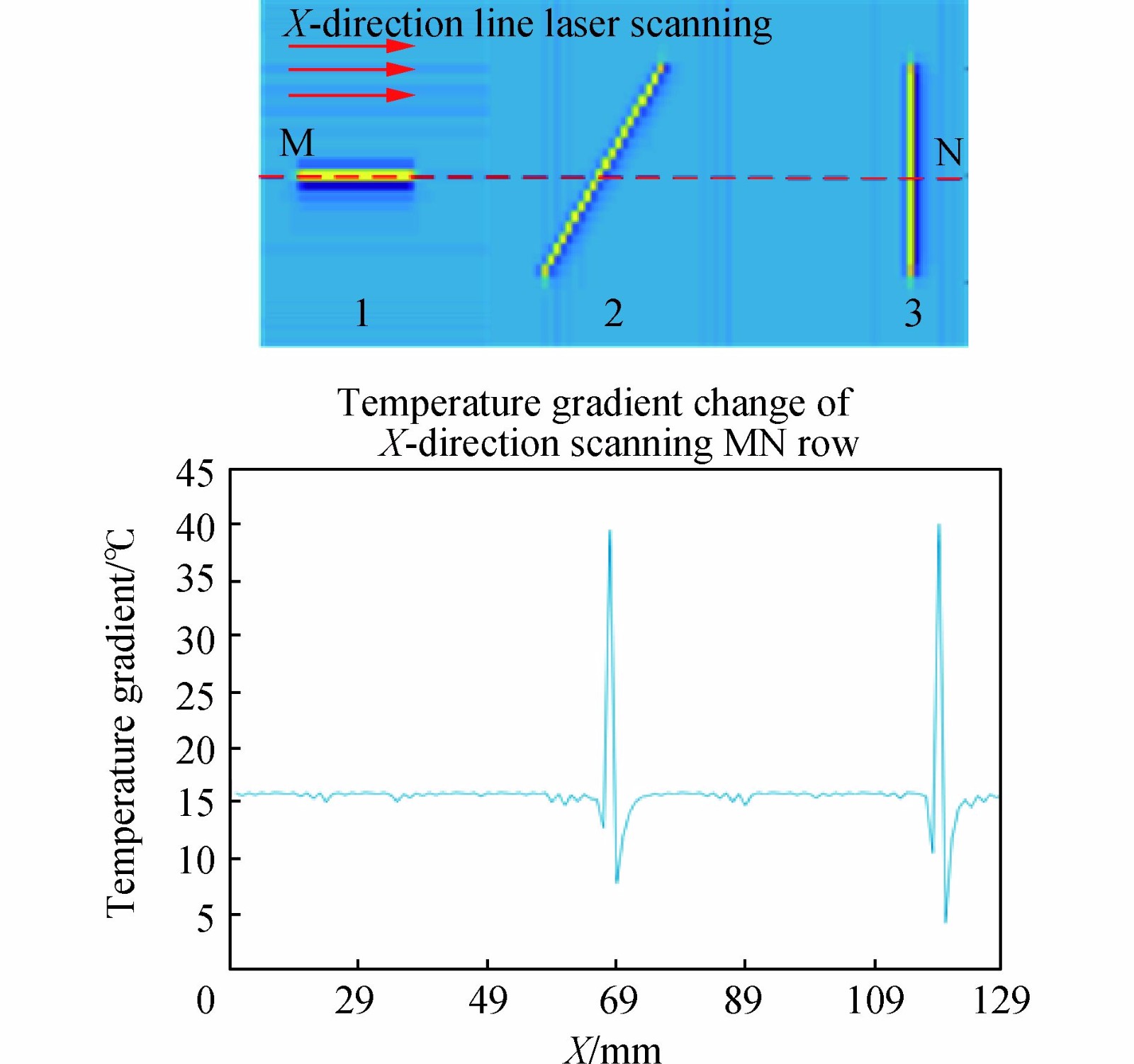 Detection principle of laser orthogonal scanning thermography