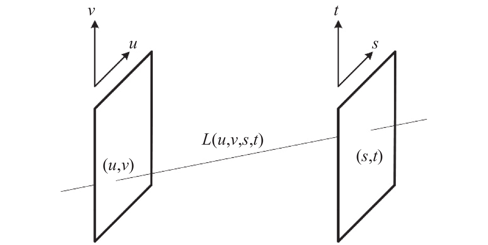 Biplane parametric representation of four-dimensional light field