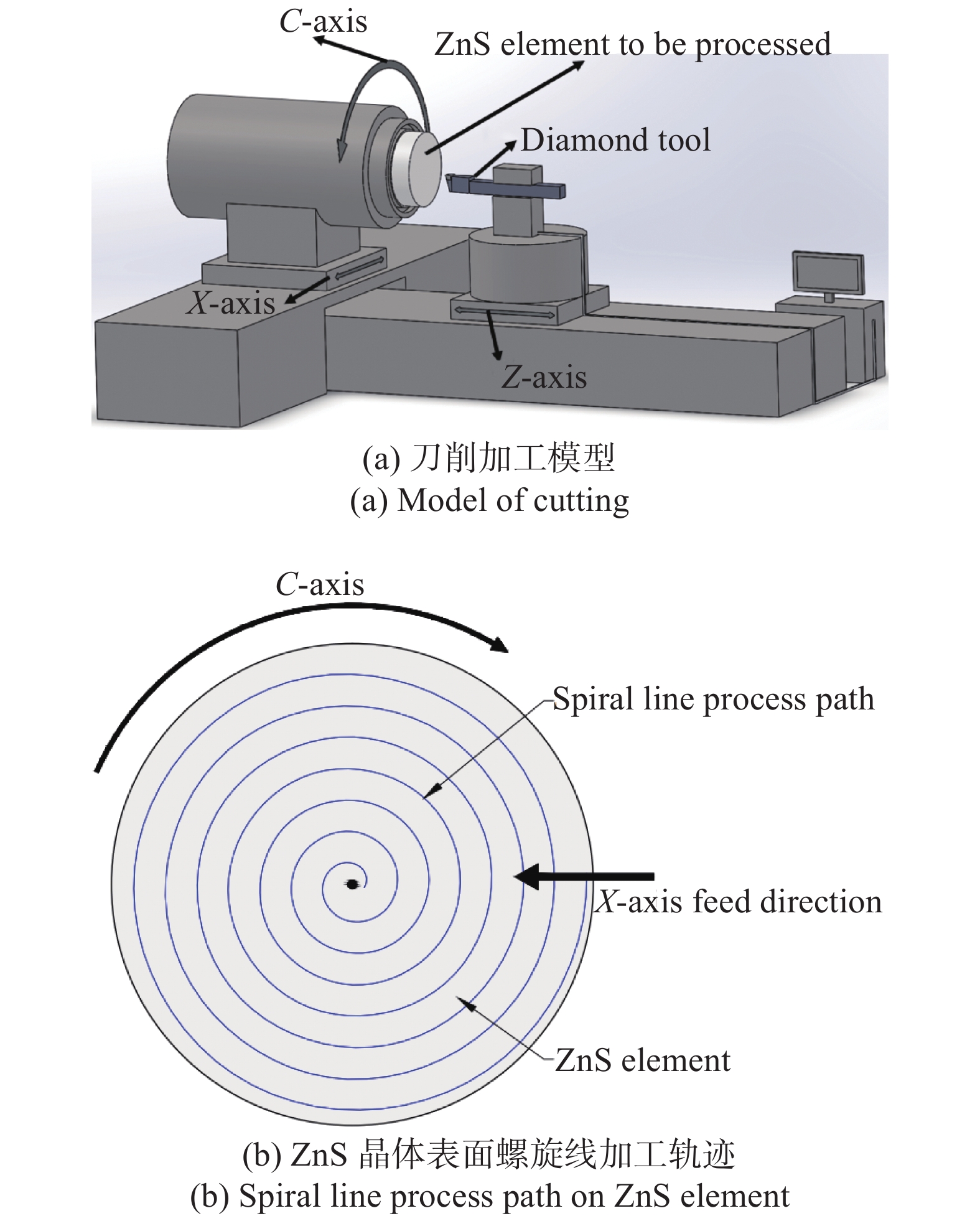 Schematic diagram of cutting and its spiral line process path