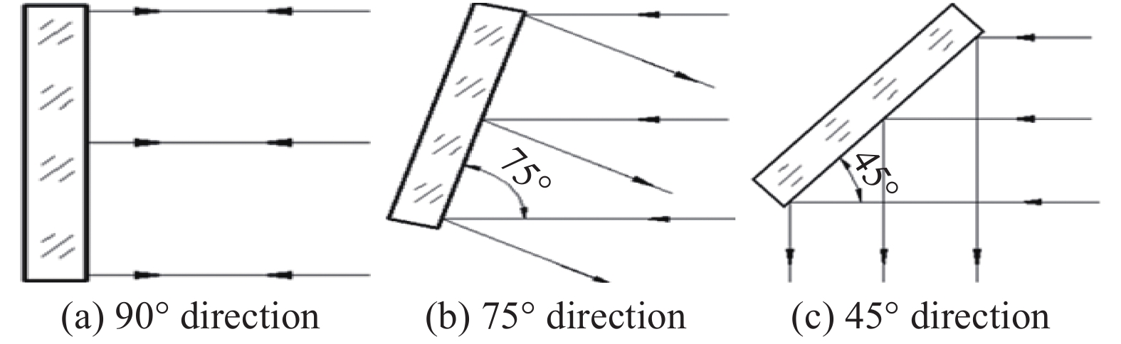 Different direction requirements of the mirror
