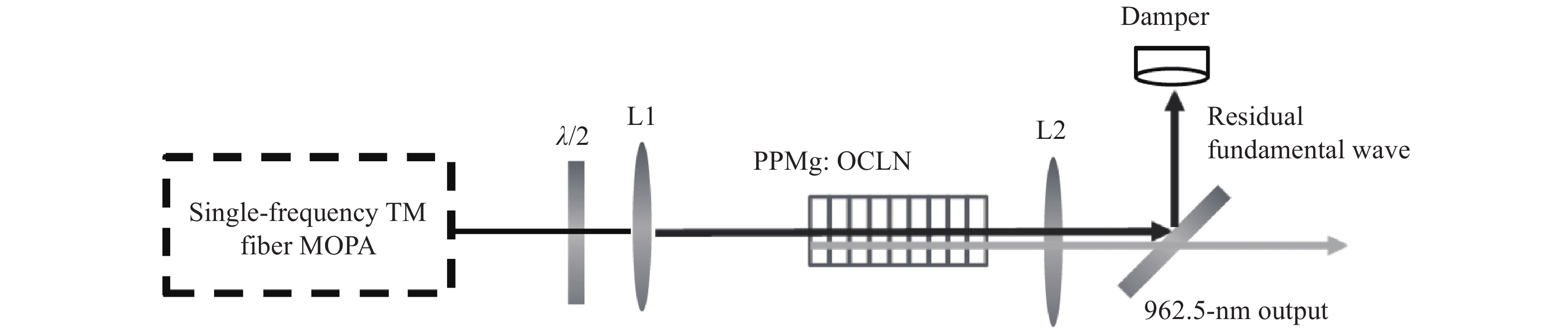 Schematic of the QPM single-pass frequency-doubled Tm-fiber MOPA at 962.5 nm