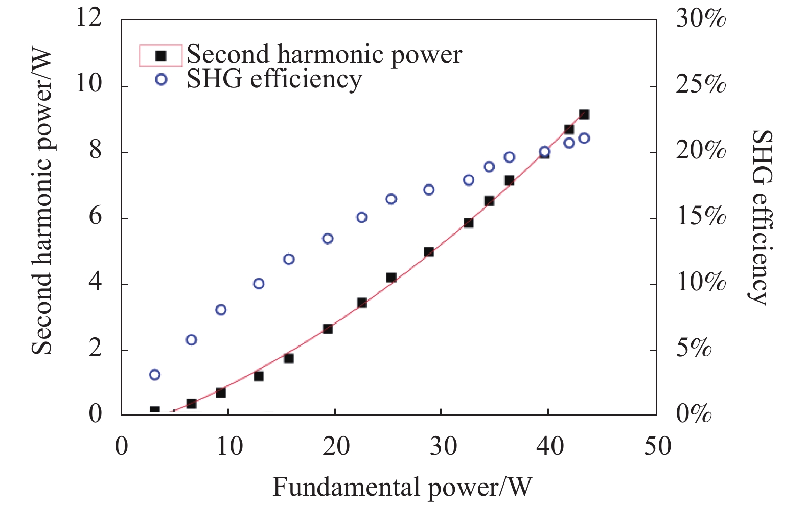 962.5 nm second harmonic power and conversion efficiency as functions of 1 925nm fundamental power with ξ=2.80