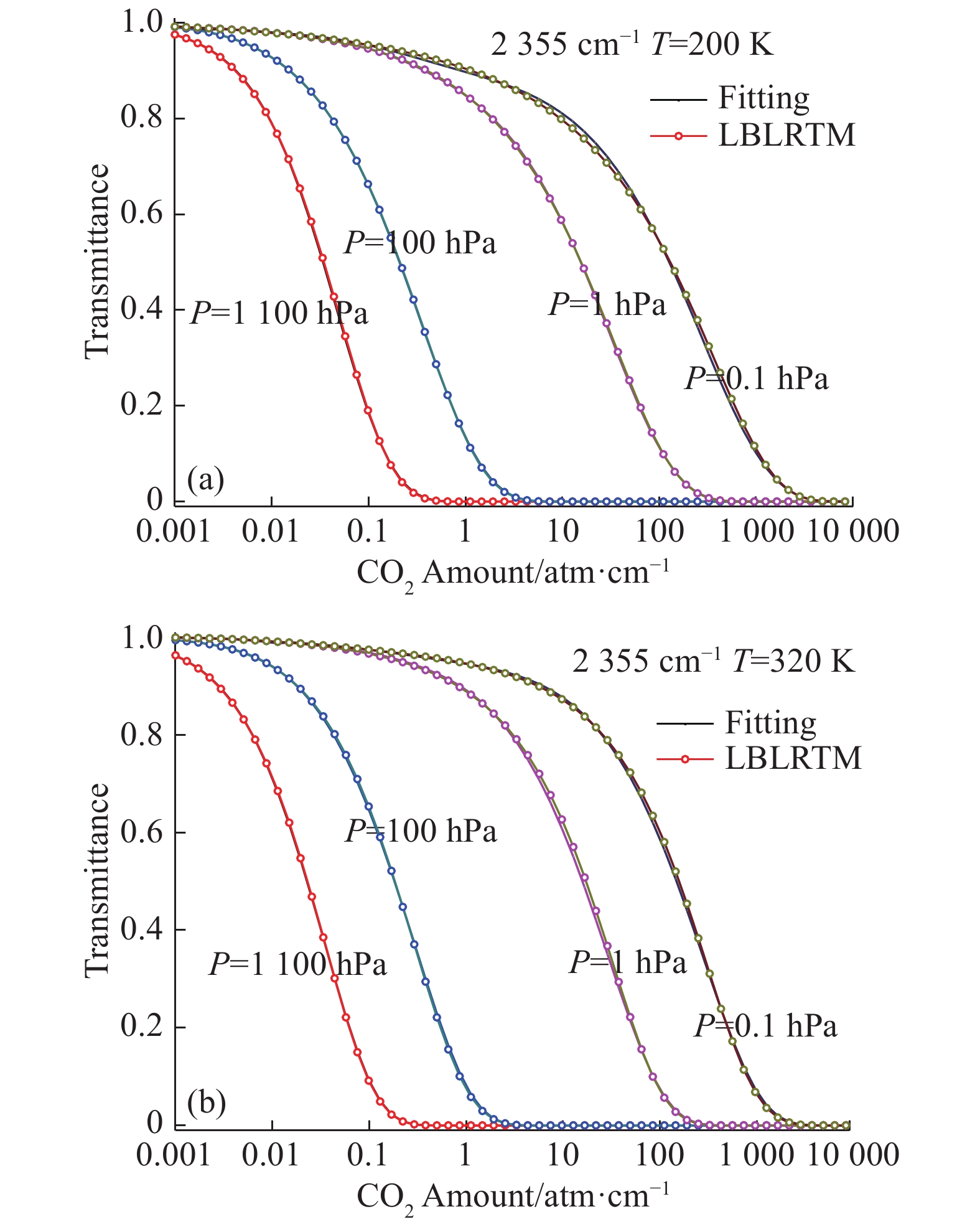 CO2 transmittance computed with the LBLRTM and fast fitting method vs CO2content at various temperatures, pressures