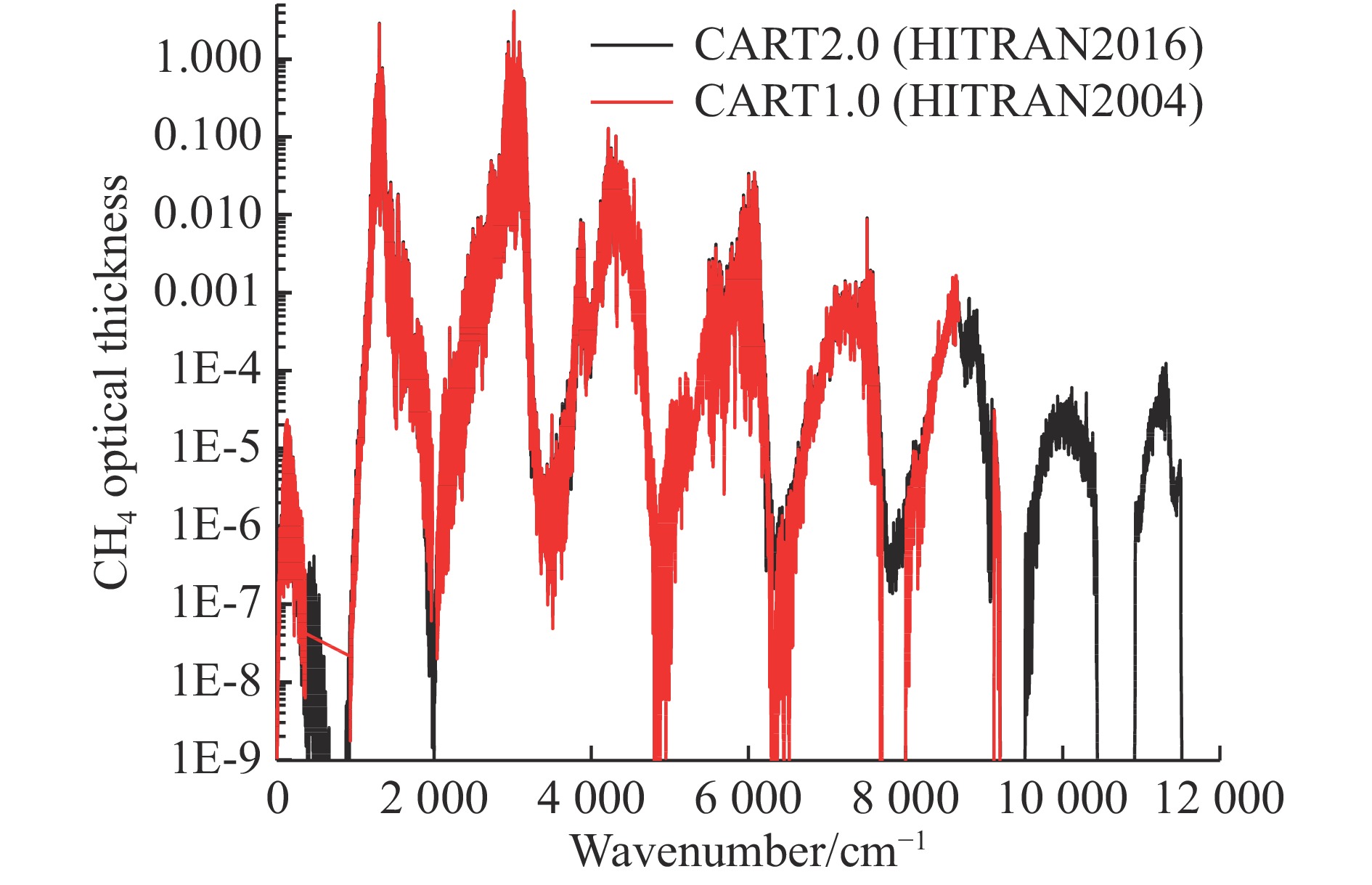 Horizontal optical depth of CH4 calculated by CART1.0 and CART2.0