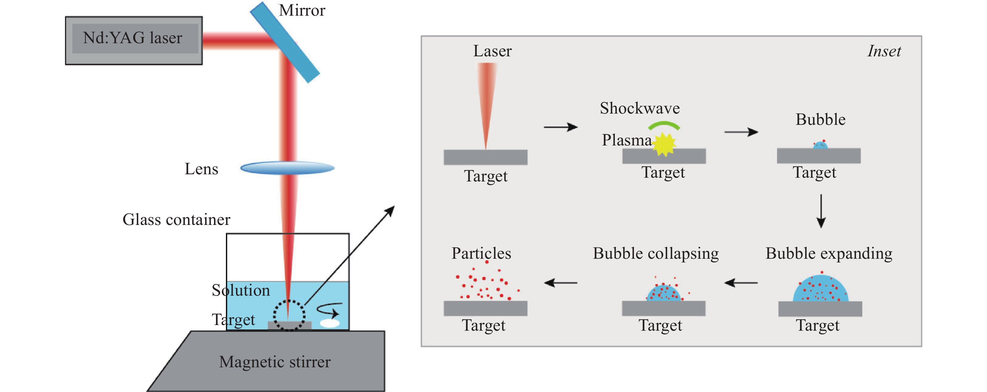 Experimental setup of laser ablation in liquid for materials fabrication