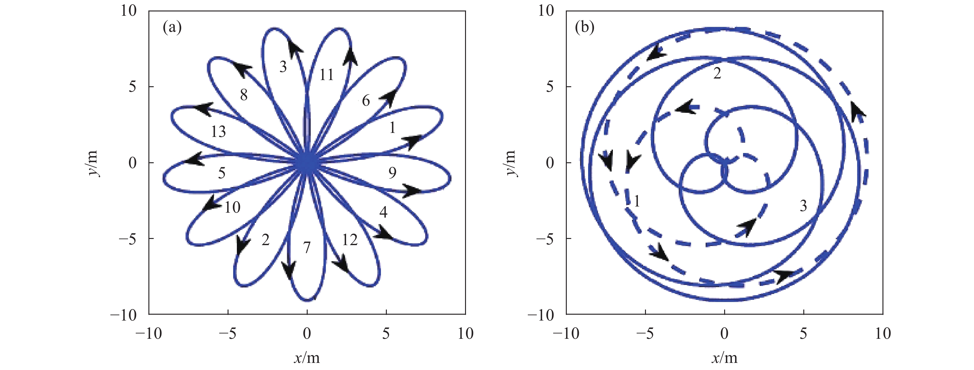 Risley prisms scanning trajectory. (a) f1/f2= −8/5; (b) f1/f2=8/5