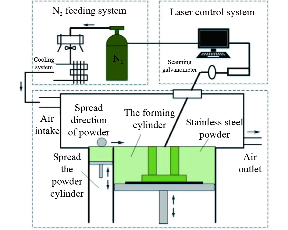 Selective laser melting system