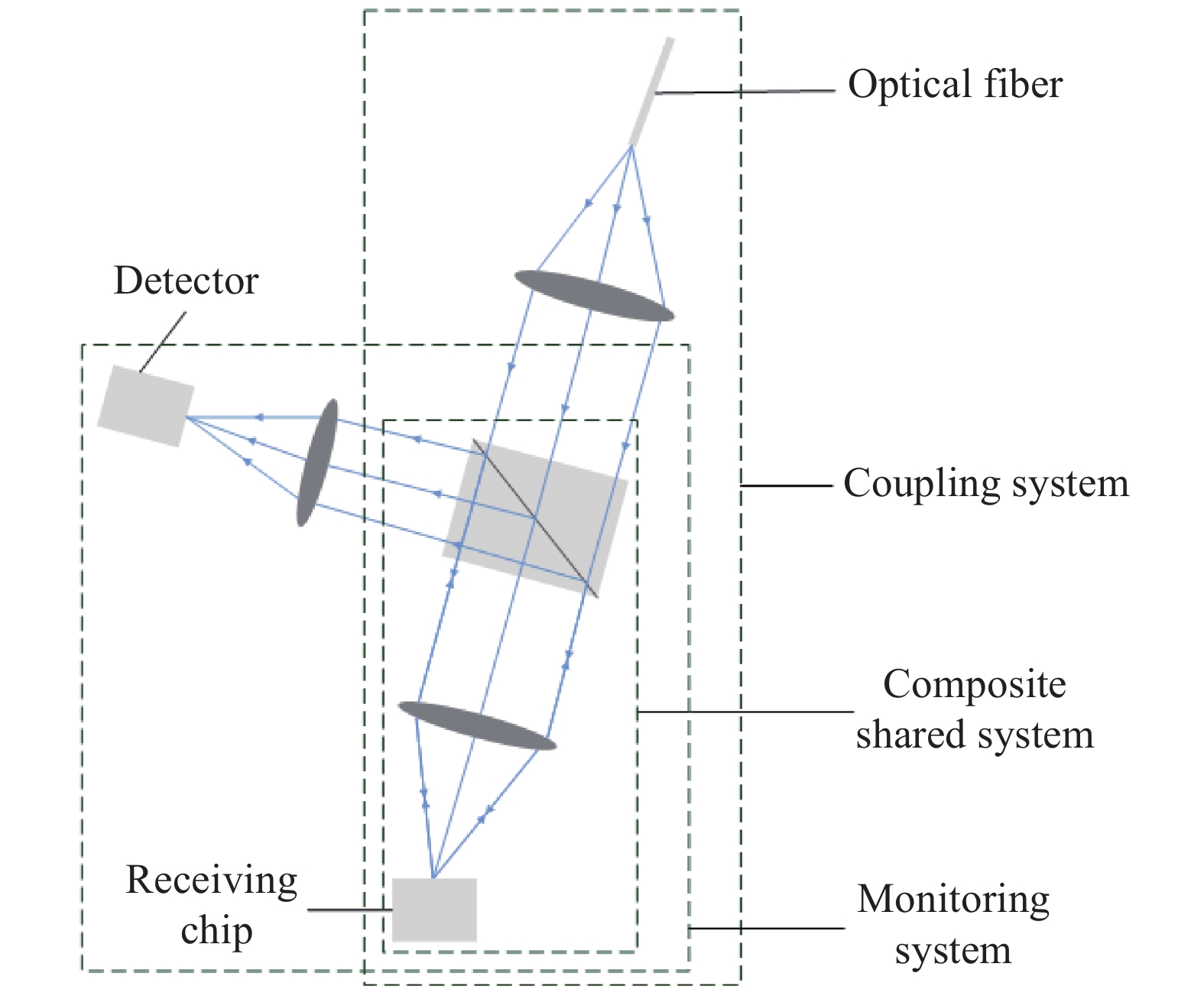 Sketch of system for incident beam coupling and alignment monitoring of chip spectrometer
