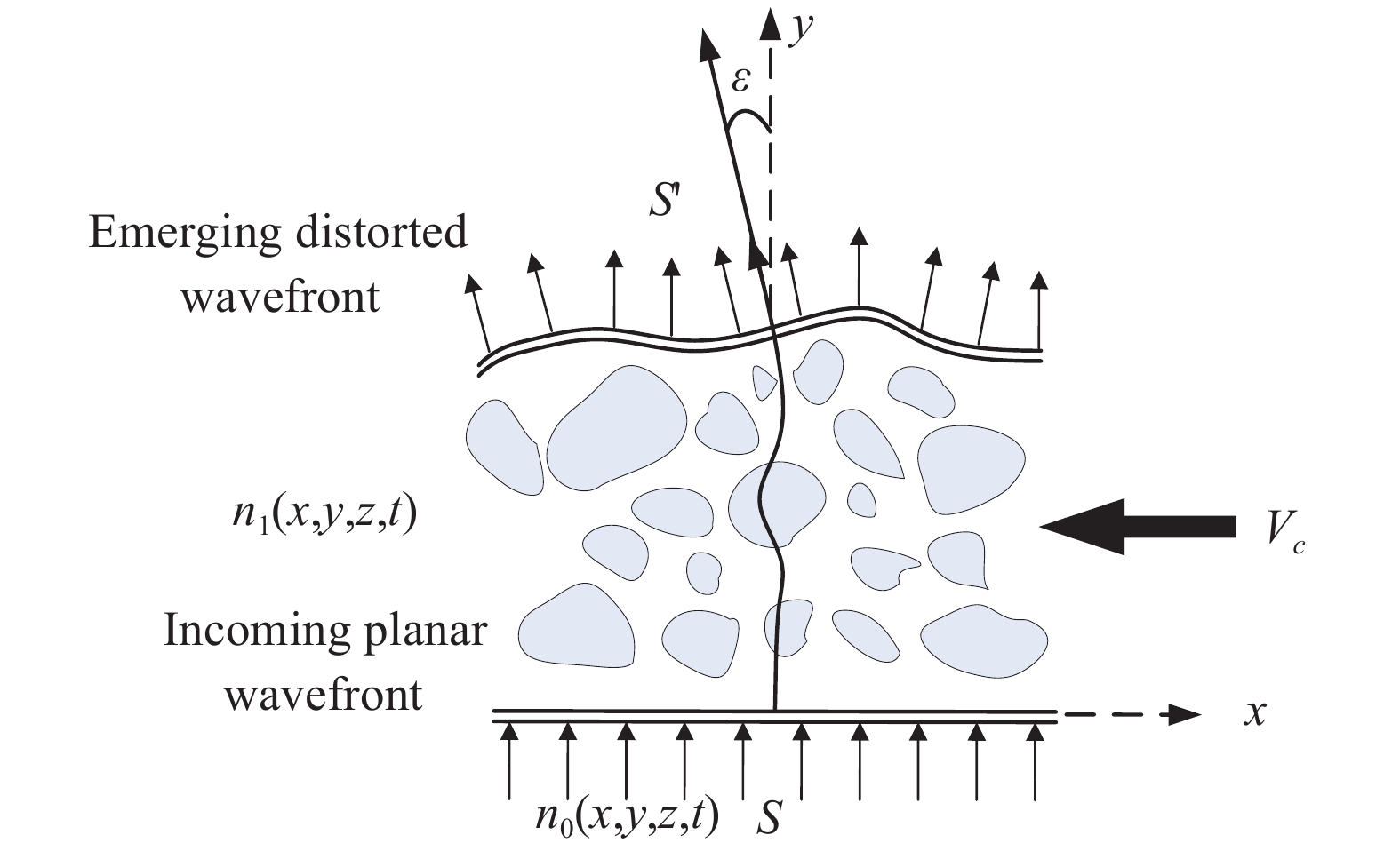 Schematic diagram of wavefront distortion generated by a plane wave passing through turbulent flow field