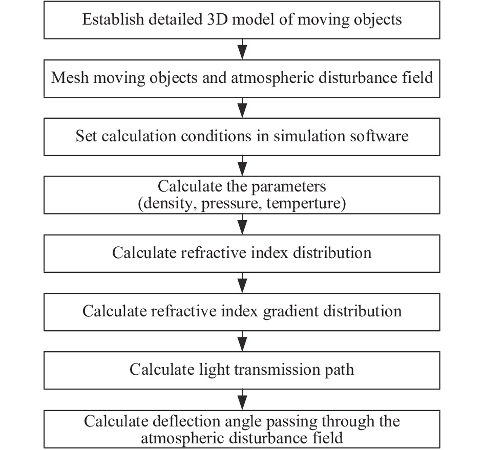 Composition of method for optical transmission in atmospheric disturbance