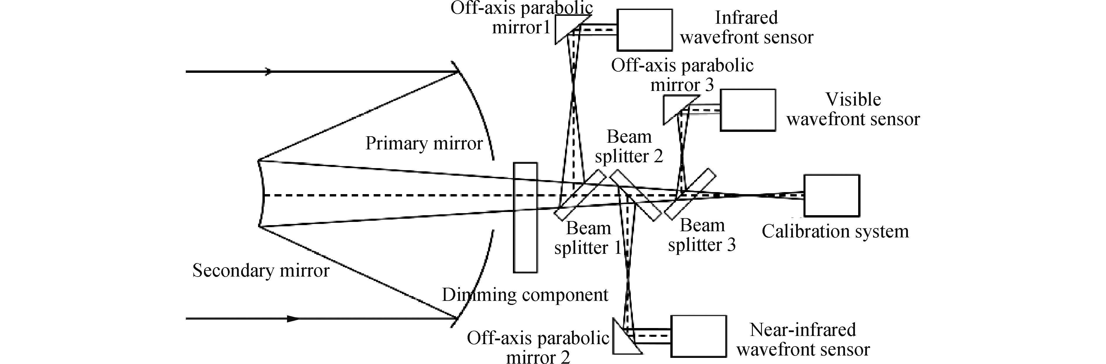 Layout of optical system
