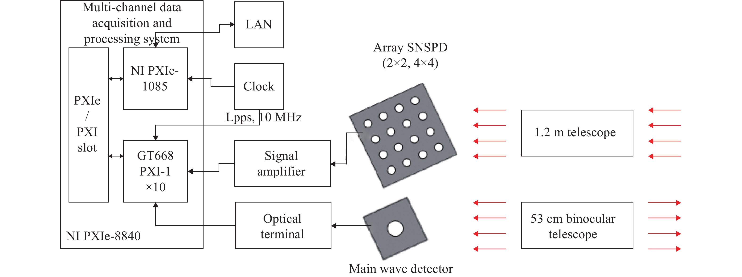 Diagram of laser ranging system based on array detection