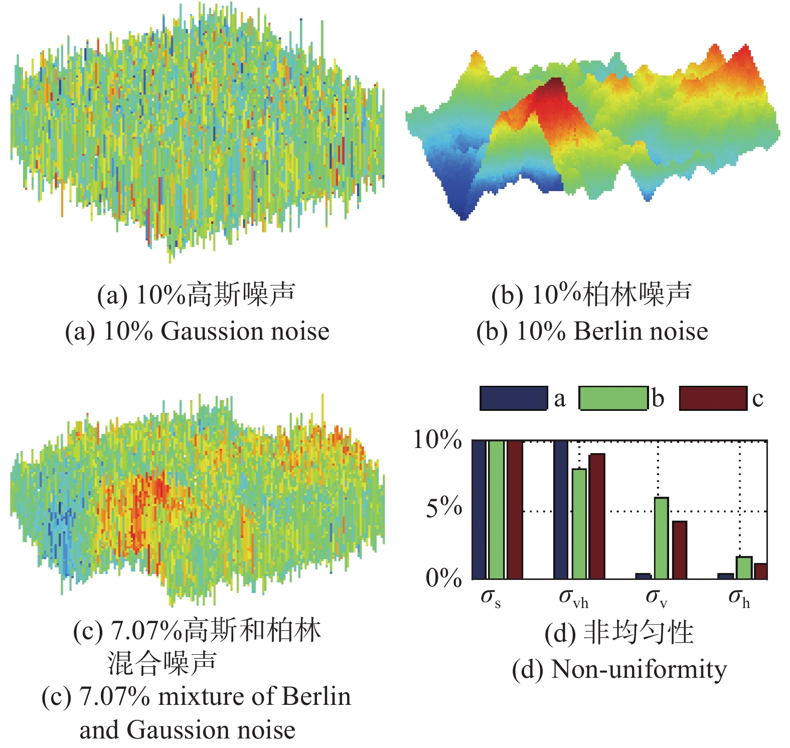Non-uniformity of noise model