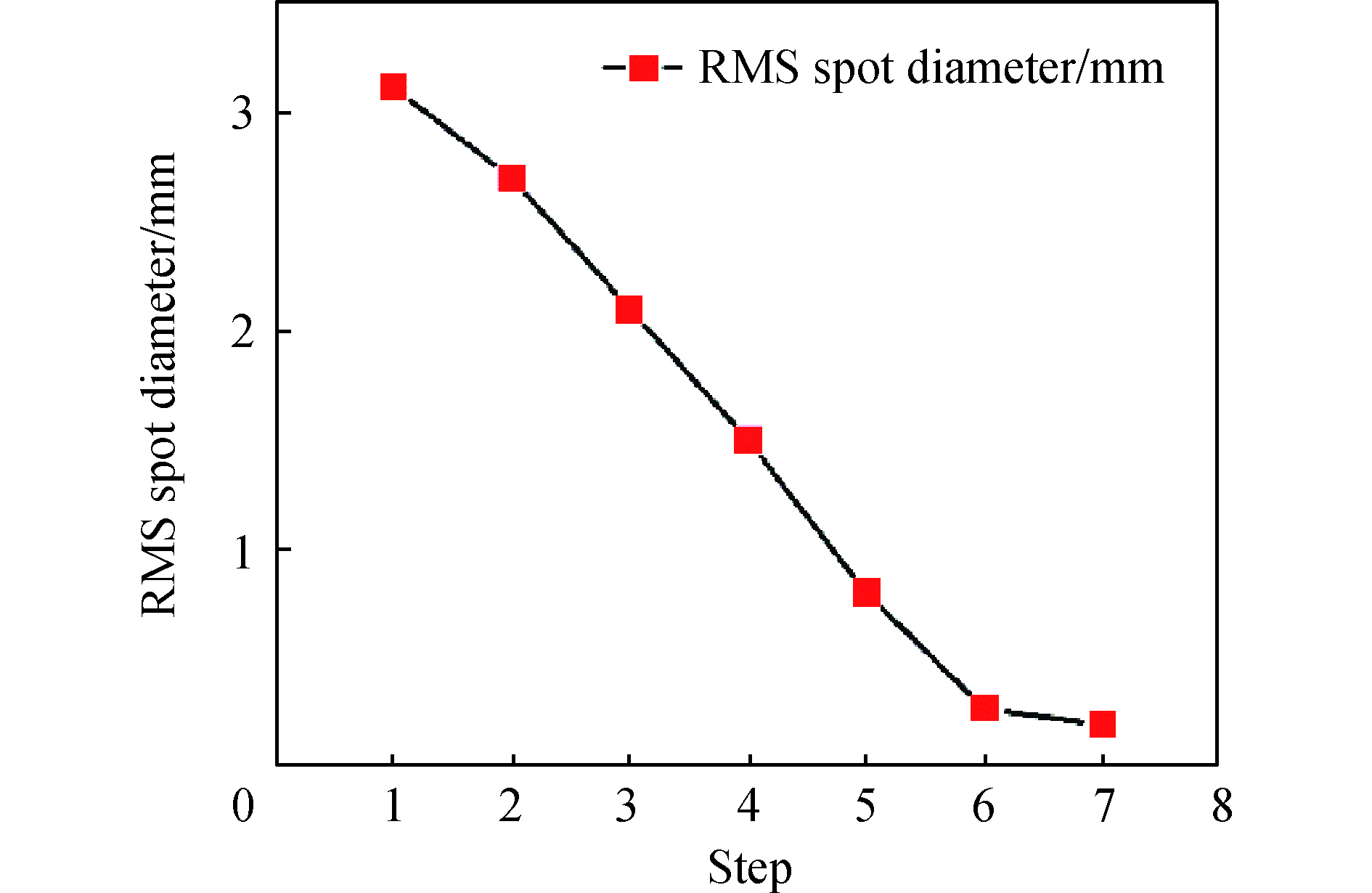 Change trend of RMS diameter of spot diagram