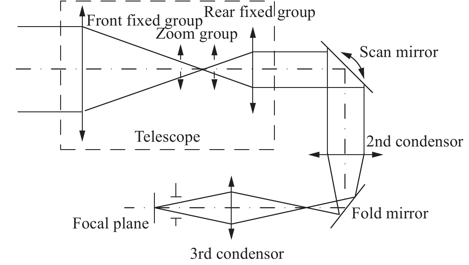 Three-times imaging scanning zoom optical system structure