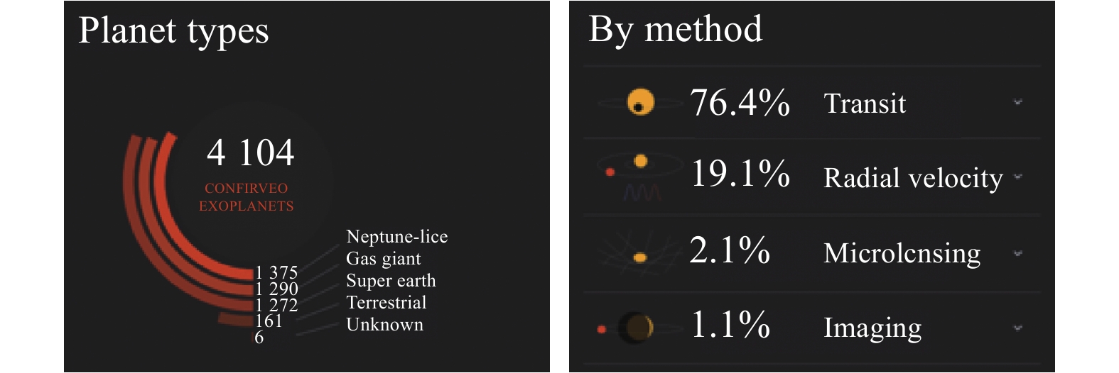 As of December 30, 2019, the discovered exoplanets