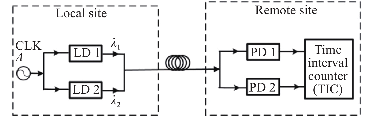 Schematic of fiber one-way time delay fluctuations measurement