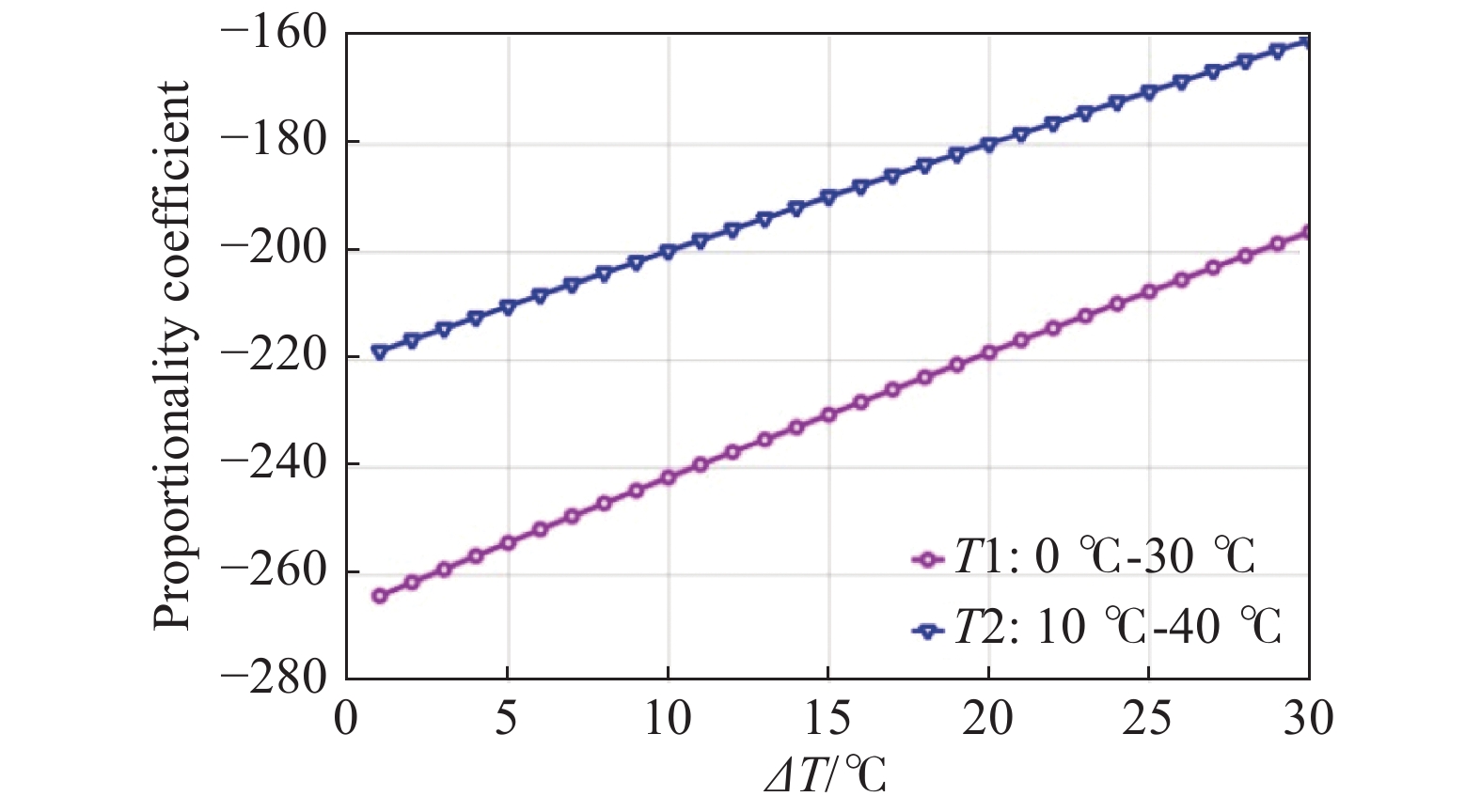 Simulated proportionality coefficient with different temperature ranges via 150 km fiber