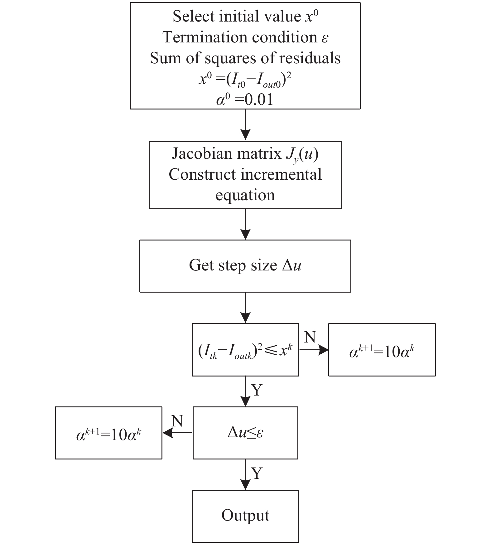 Flow chart of LM algorithm