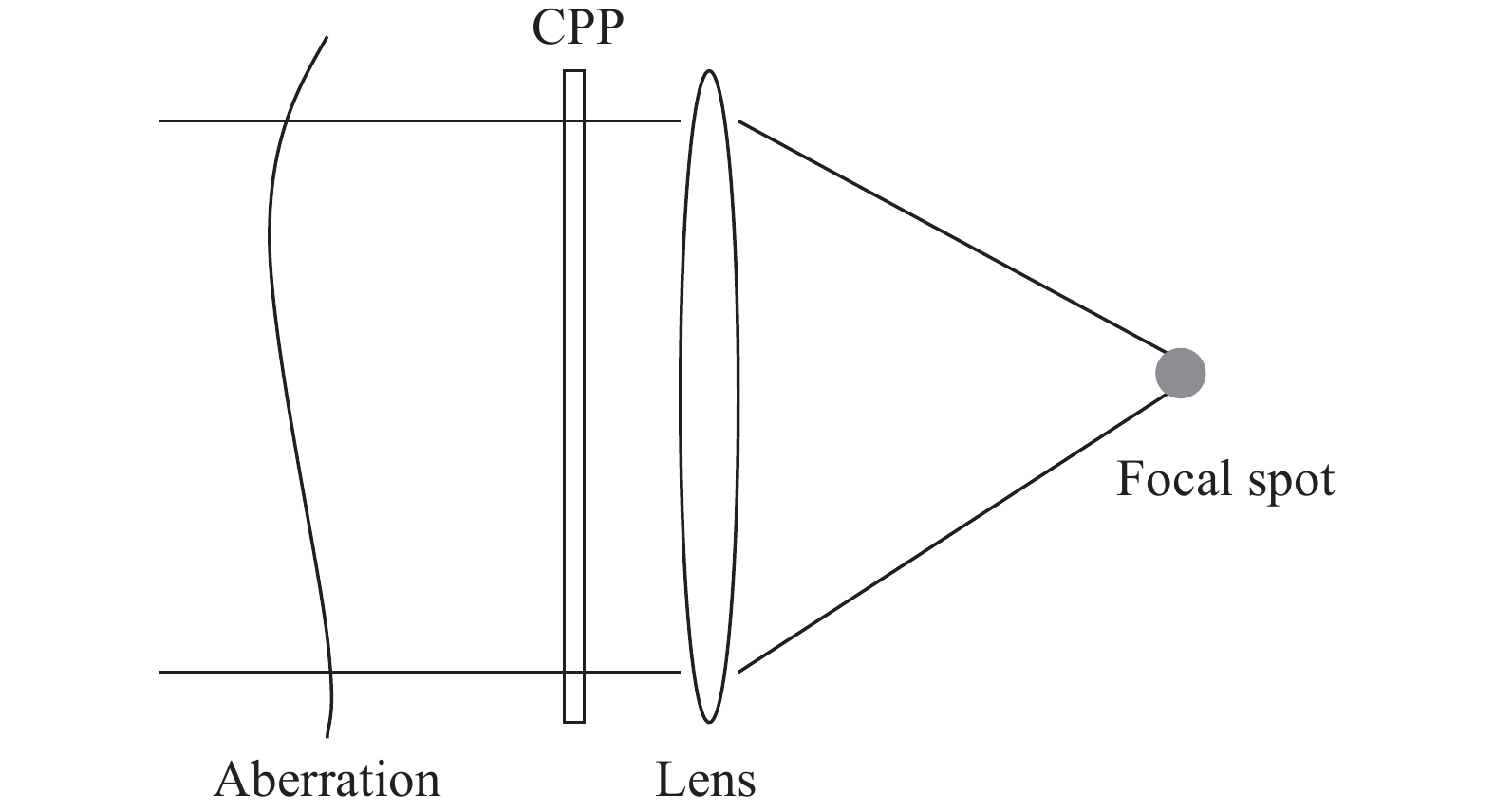 Application light path of CPP