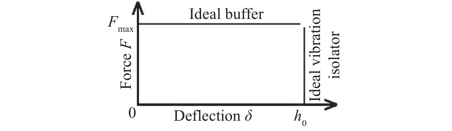 Model of ideal vibration isolator and ideal buffer