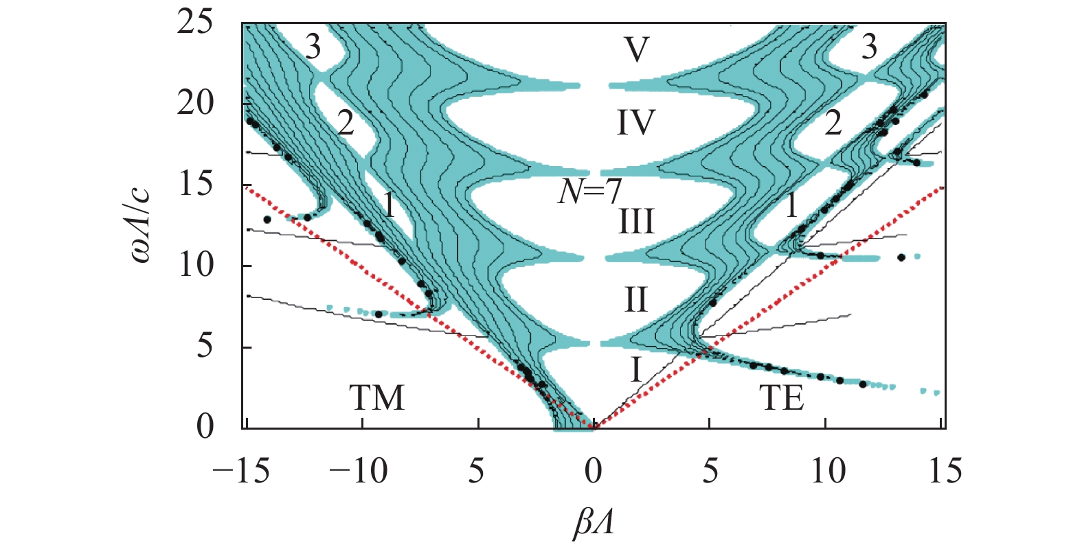 Energy band structure of photonic crystal