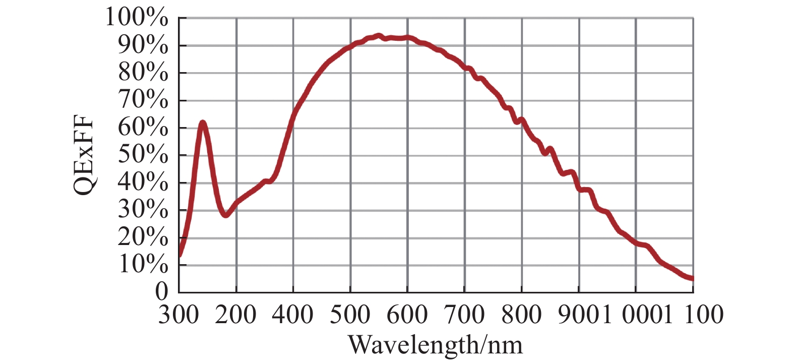 Spectrum response curve of GSENSE2020BSI detector
