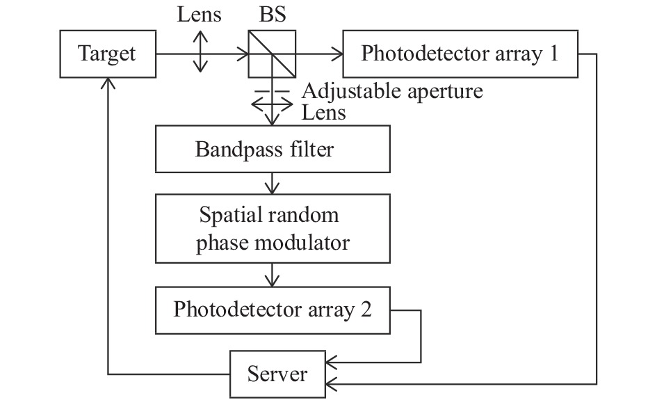 Structure of single-exposure multi-spectral intensity correlation imaging system