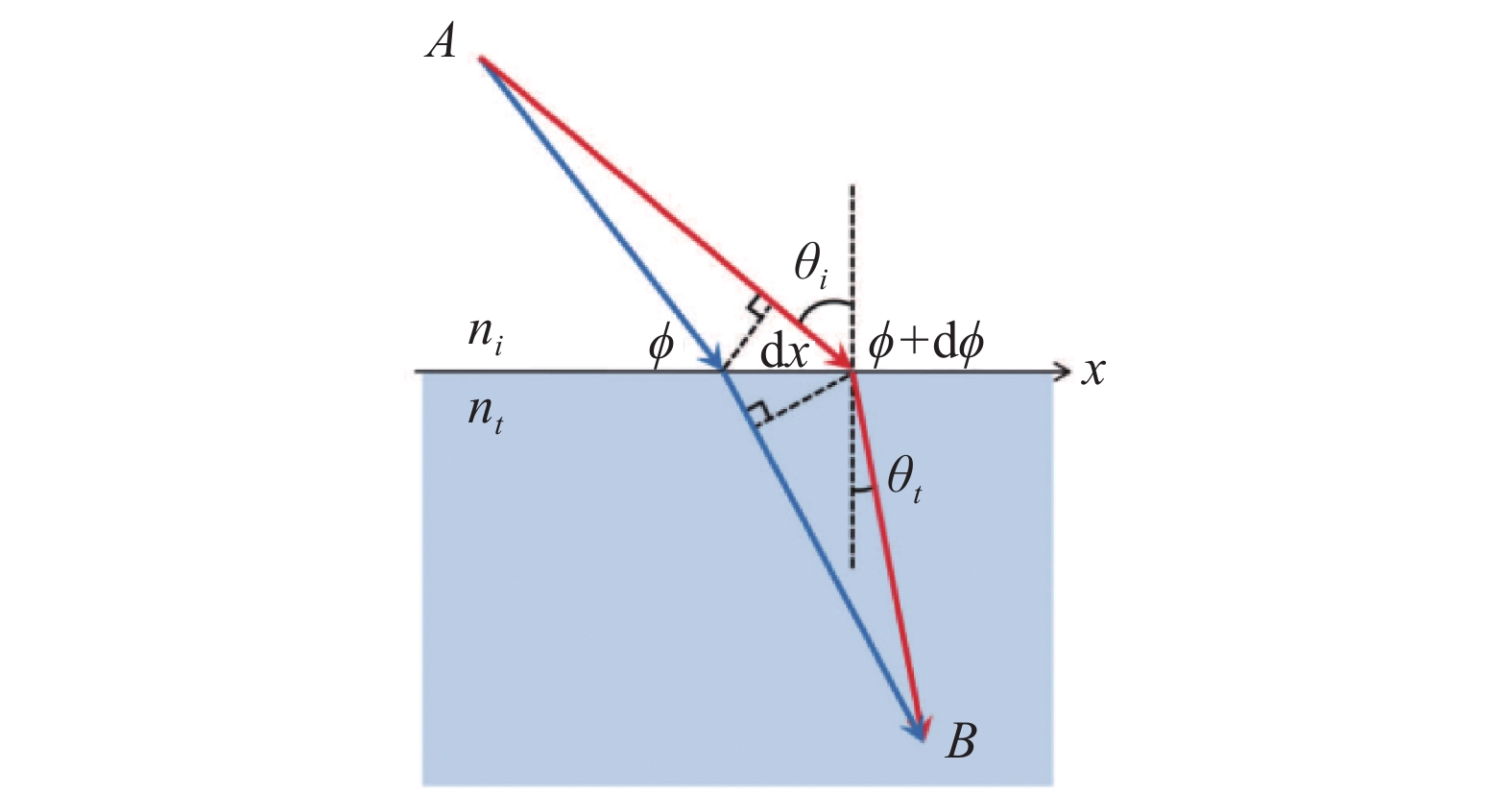 Schematics used to derive the generalized Snell's law of refraction[14]