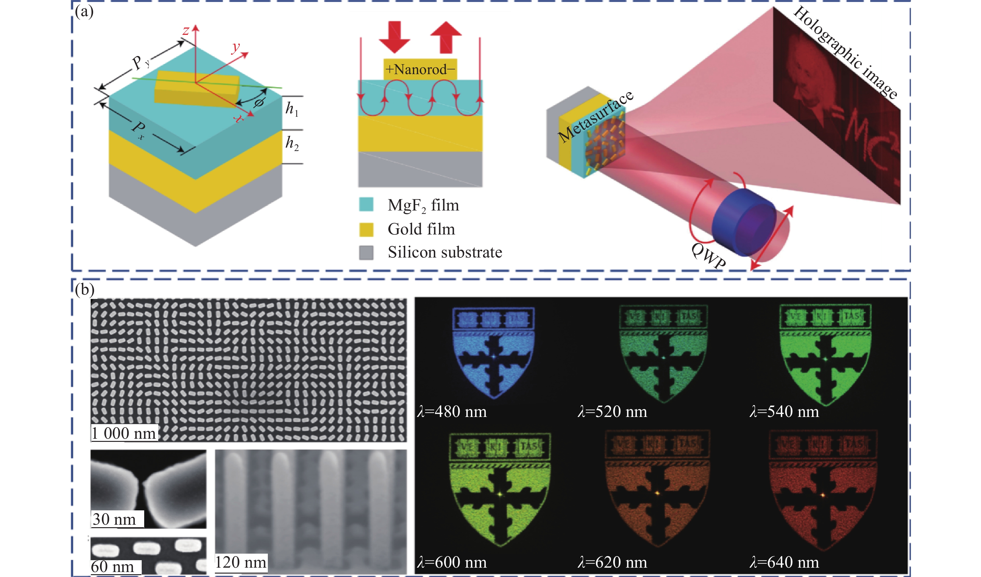 High efficiency holography enabled with geometric metasurfaces[41-42]. (a) Based on MIM structures; (b) Based on TiO2 nanobricks