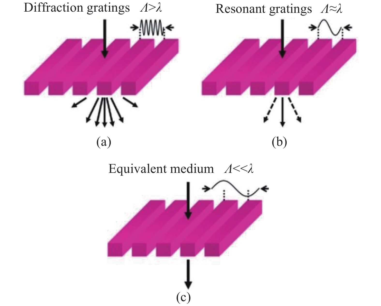 Dielectric grating at different scales. (a) Diffraction gratings; (b) Resonant (subwavelength) gratings; (c) Equivalent dielectric films