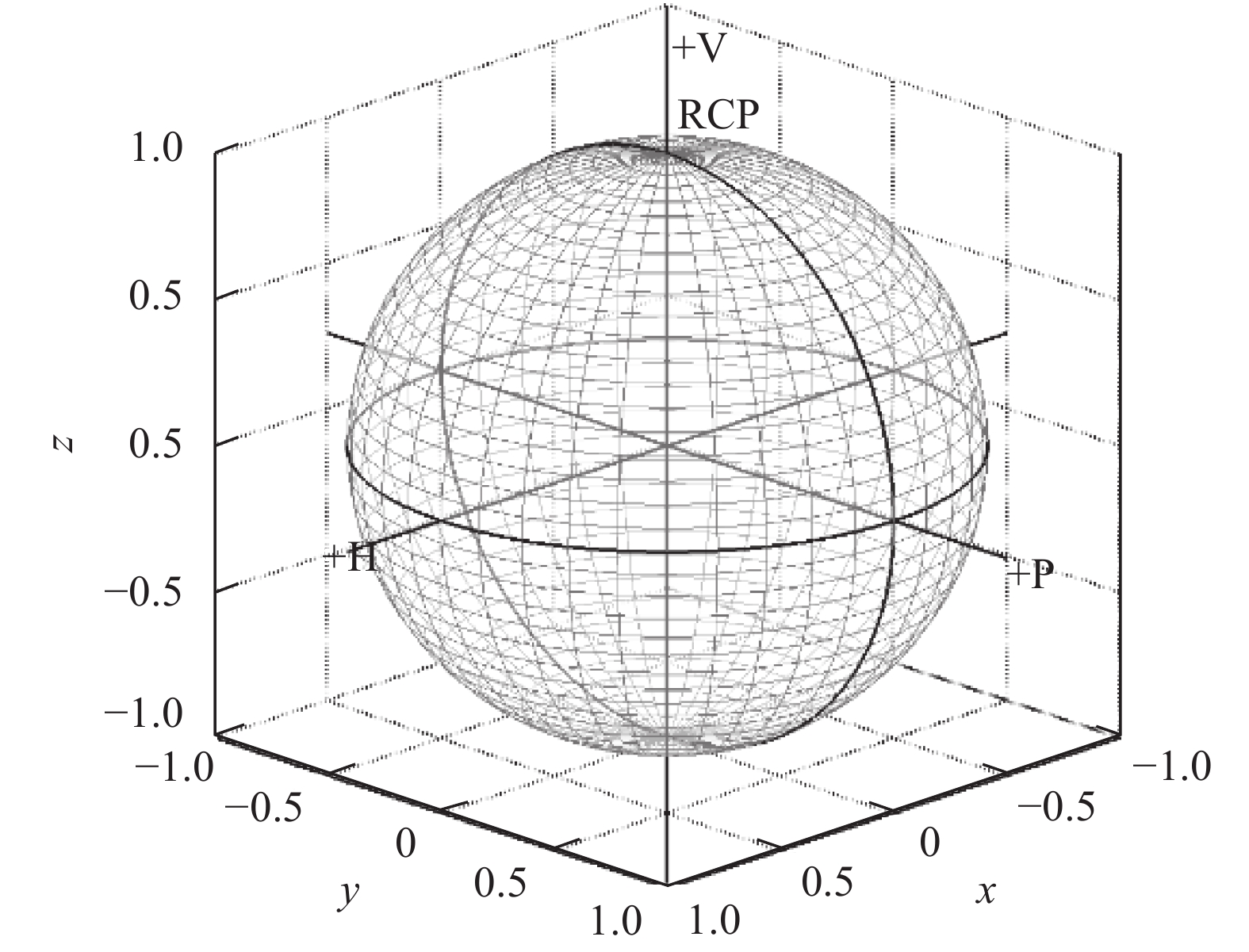 Description of polarization states using Poincare sphere