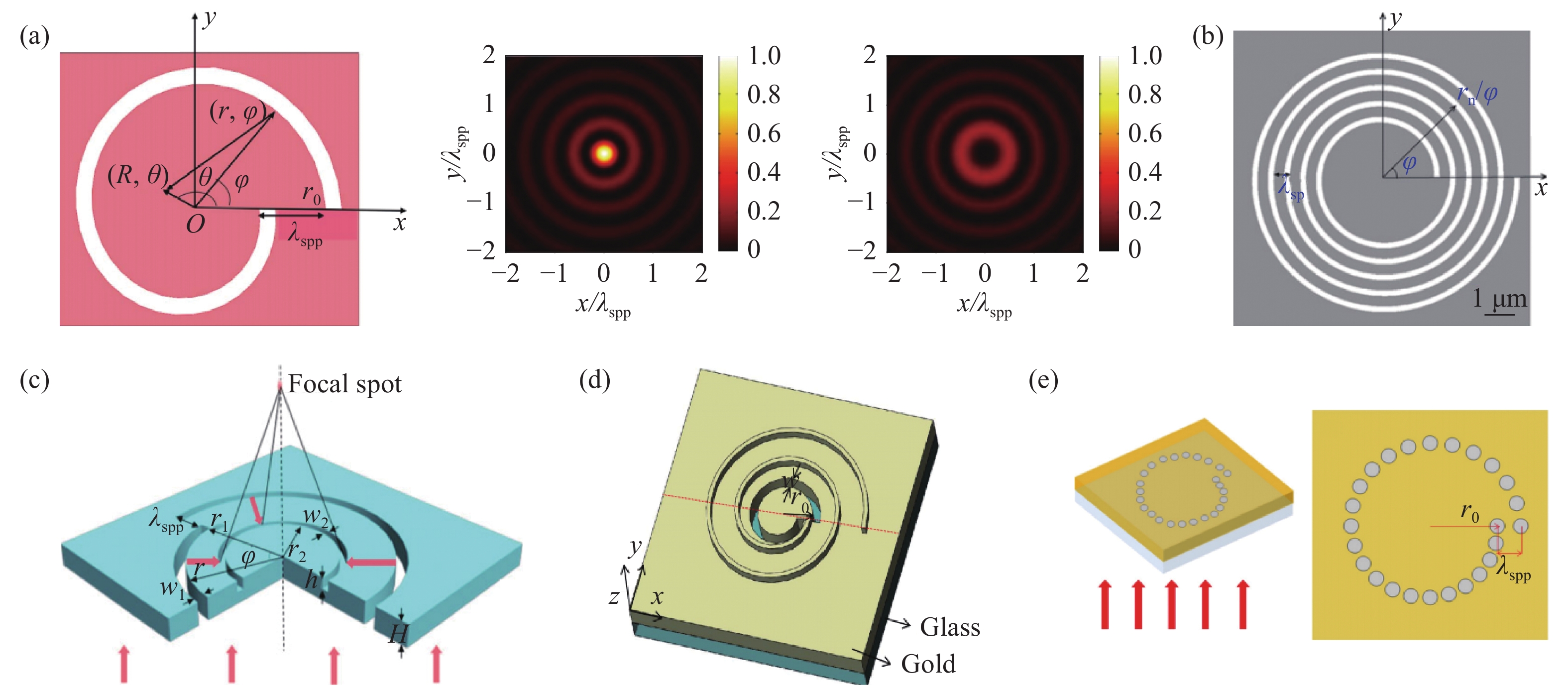 Devices for detecting circular polarization based on Archimedes spiral plasmonic structures[85-90]