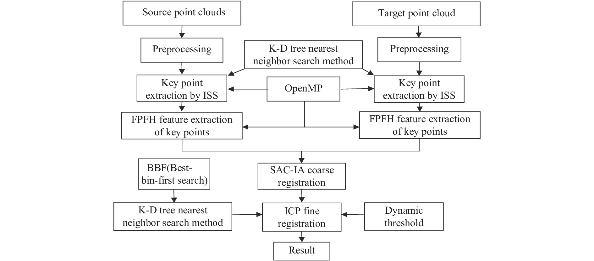Block diagram of optimization scheme of point cloud registration