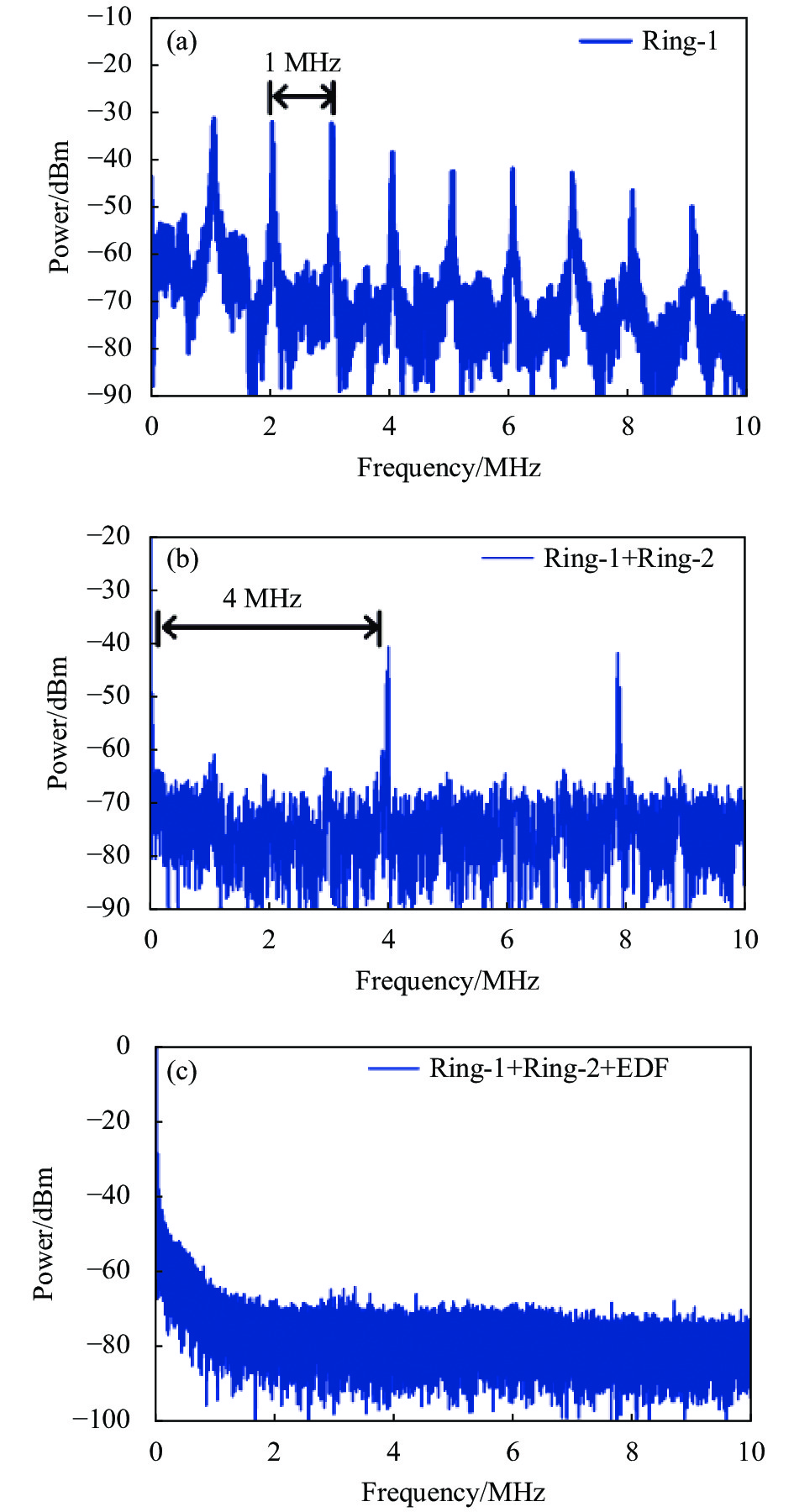(a) Homodyne detection spectrum of ring-1; (b) Homodyne detection spectrum of cascade optical fiber ring; (c) Homodyne detection spectrum of Cascade optical fiber ring and Sagnac ring