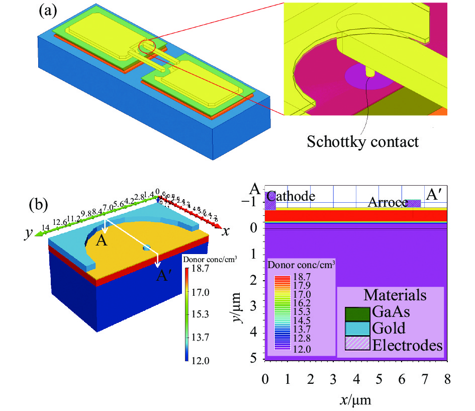 (a) 3D-modal of GaAs SBD in HFSS software; (b) 3D-modal of GaAs SBD in Silvaco TCAD and the net doping for the epitaxial layer
