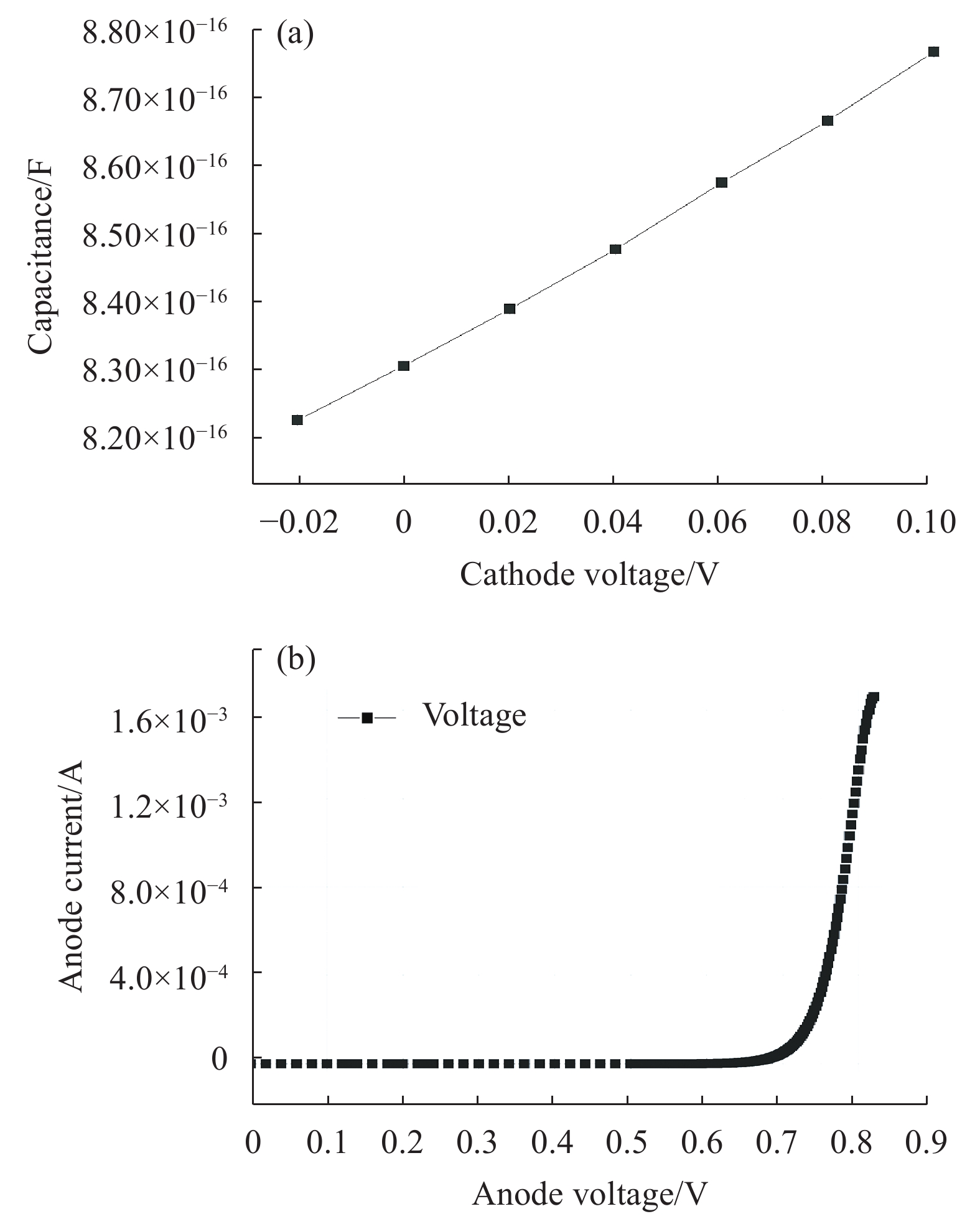Schottky contact C-V characteristic curve (a) and I-V characteristic curve (b) calculated based on Silvaco TCAD