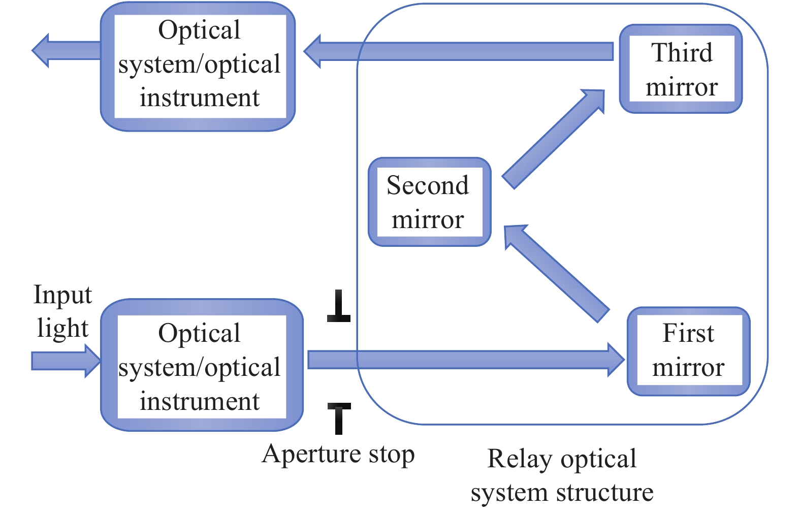 Diagram of position of aperture stop