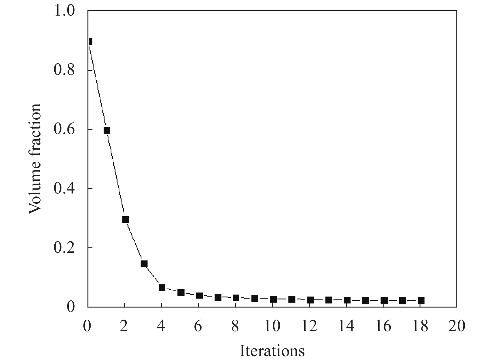 Curve of volume fraction and iterations
